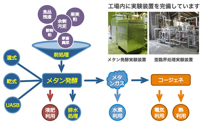 メタン発酵装置