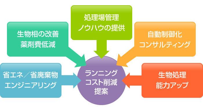 高効率ゴムメンブラン散気装置・低動力攪拌機の供給やプロセスノウハウのご提供